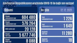Son sutkada koronavirusa yoluxanların sayı AÇIQLANDI 