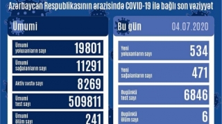Azərbaycanda daha 534 nəfər koronavirusa yoluxdu,  6 nəfər öldü 