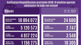 Peyvənd olunanların sayı açıqlanıb