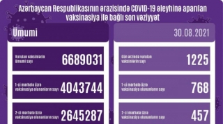 Peyvənd olunanların sayı açıqlandı