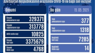 В Азербайджане за минувшие сутки выявлено 377 новых случаев инфицирования коронавирусом  - ФОТО