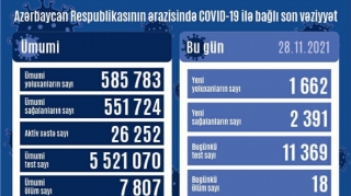Daha 1662 nəfər yoluxub, 18 nəfər vəfat edib 