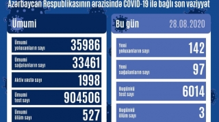 Azərbaycanda daha 142 nəfər COVID-19-a yoluxdu, 3 nəfər öldü 