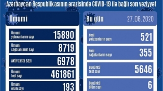 Daha 521 nəfər koronavirusa yoluxub, 6 nəfər ölüb 