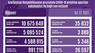 Azərbaycanda COVID-19 əleyhinə peyvənd olunanların sayı açıqlanıb