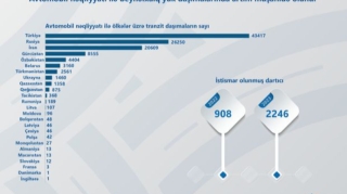 Avtomobil nəqliyyatı ilə beynəlxalq yük daşımaları artıb