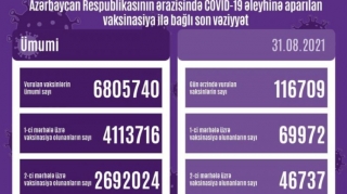 Son sutkada 116 mindən çox peyvənd vurulub