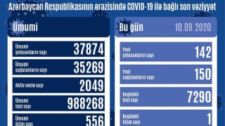 В Азербайджане за сутки выявлено 142 новых случая инфицирования коронавирусом