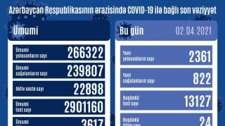 Azərbaycanda koronavirusa 2 361 yeni yoluxma qeydə alınıb, 24 nəfər ölüb 