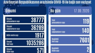 Azərbaycanda daha 119 yeni yoluxma faktı qeydə alınıb, 2 nəfər vəfat edib 