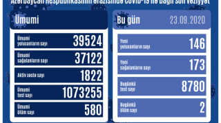 Azərbaycanda daha 146 yeni yoluxma faktı qeydə alınıb