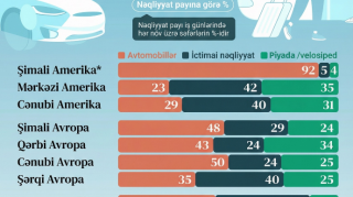 İctimai nəqliyyat və velosipeddən ən çox hansı ölkələrdə istifadə edilir? – STATİSTİKA - FOTO 