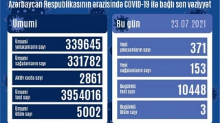 Azərbaycanda koronavirusa yoluxanların sayı 300-ü keçdi
