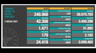 Türkiyədə koronovirusa sutkalıq yoluxma sayı yenidən rekord həddə çatıb