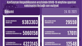 Peyvənd olunanların sayı açıqlanıb