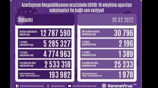 Peyvənd olunanların sayı açıqlanıb