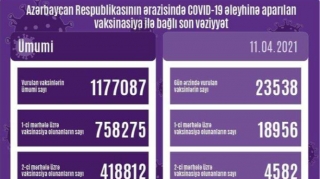 Azərbaycanda COVID-19 əleyhinə peyvənd olunanların sayı açıqlanıb
