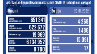 Koronavirusa yoluxanların sayı KƏSKİN ARTDI 