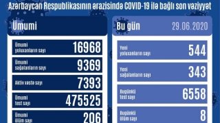 Azərbaycanda daha 544 nəfər koronavirusa yoluxdu, 8 nəfər öldü 