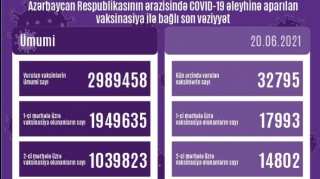 Azərbaycanda koronavirus əleyhinə peyvənd olunanların sayı açıqlanıb