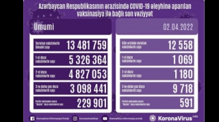 Ölkədə bu gün peyvənd olunanların sayı AÇIQLANDI  