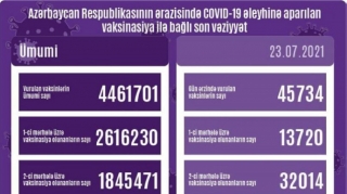 Azərbaycanda COVID-19 əleyhinə peyvənd olunanların sayı açıqlanıb