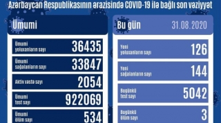 Azərbaycanda 126 nəfər koronavirusa yoluxdu, 3 nəfər vəfat etdi 