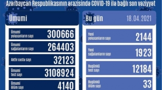 Azərbaycanda koronavirusa 2 144 yeni yoluxma qeydə alınıb