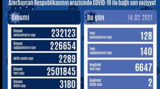 Azərbaycanda son sutkada COVID-19-a 128 nəfər yoluxub, 2 nəfər vəfat edib