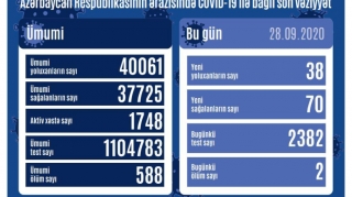 Azərbaycanda daha 38 yeni yoluxma qeydə alınıb