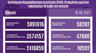 Peyvənd olunanların sayı açıqlanıb
