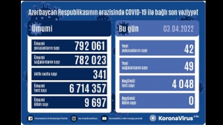 Azərbaycanda son sutkada 42 nəfər COVID-19-a yoluxub, ölüm qeydə alınmayıb 