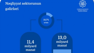 Nəqliyyat və anbar sektoru üzrə gəlirlər artıb 