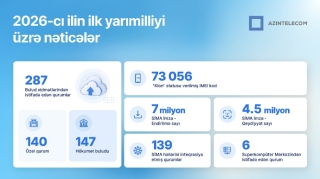“AzInTelecom” 6 ayda əldə olunan nəticələri açıqladı 