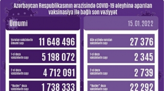 Azərbaycanda COVID-19 əleyhinə peyvənd olunanların sayı açıqlanıb - FOTO