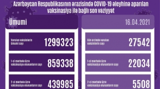 Peyvənd olunanların sayı açıqlandı