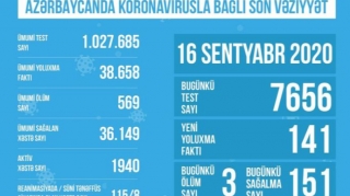 Reanimasiyada olan koronavirus xəstələrinin sayı açıqlanıb