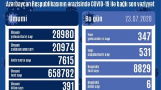 Azərbaycanda daha 347 nəfər koronavirusa yoluxub, 6 nəfər vəfat edib 