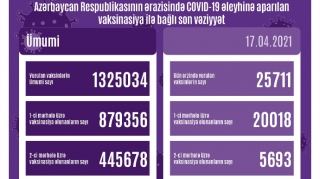 Peyvənd olunanların sayı AÇIQLANDI 