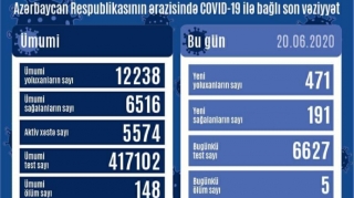 Azərbaycanda daha 471 nəfər koronavirusa yoluxub, 5 nəfər vəfat etdi 