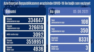 Azərbaycanda daha 108 nəfər koronavirusa yoluxub - FOTO