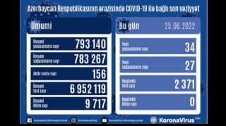 Azərbaycanda daha 34 nəfər COVID-19-a yoluxub - FOTO 