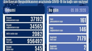 Azərbaycanda daha 161 yoluxma qeydə alınıb, 2 nəfər vəfat edib 