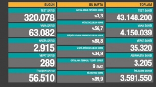 Türkiyədə bir gündə COVID-19-dan 289 nəfər ölüb