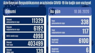 Daha 338 yeni koronavirus faktı aşkarlanıb, 6 nəfər ölüb 