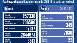 Daha 1 129 nəfər koronavirusa yoluxub, 22 nəfər vəfat edib 