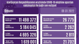 COVID-19 əleyhinə peyvənd olunanların sayı açıqlanıb