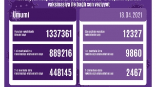 COVID-19-a qarşı peyvənd olunanların sayı açıqlandı