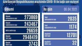 Azərbaycanda 2 035 nəfər COVID-19-a yoluxub, 32 nəfər vəfat edib 