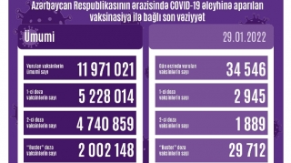 Peyvənd olunanların sayı açıqlanıb